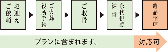 お任せプランの流れ